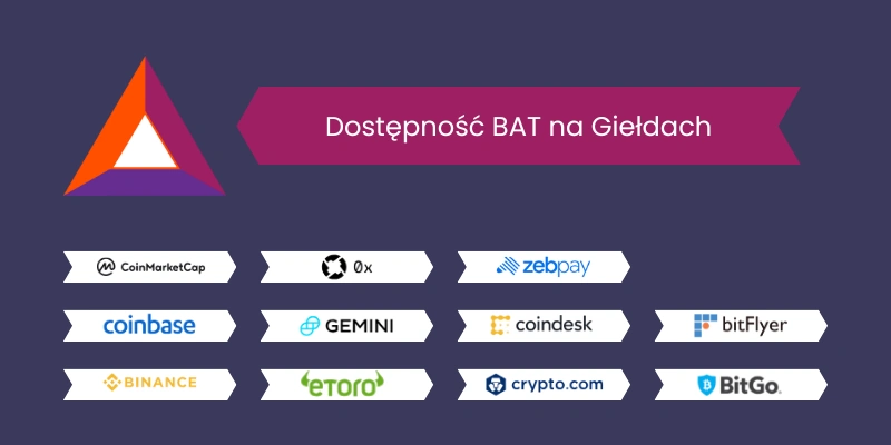 bat-kryptowaluta-na-sprzedaż-na-giełdach