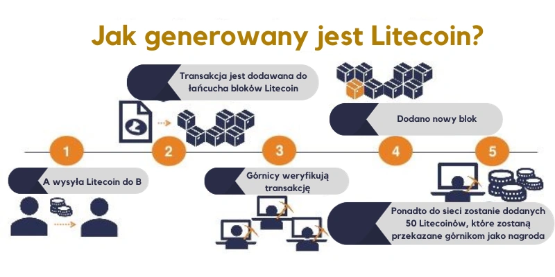 jak-generowany-jest-litecoin