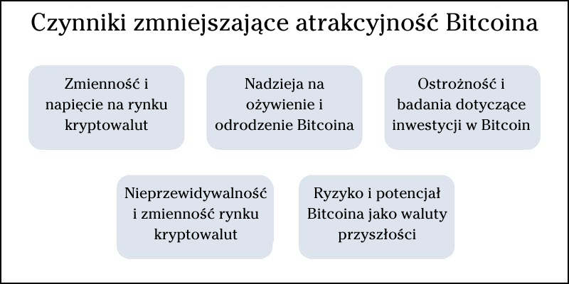 czynniki-zmniejszające-atrakcyjność-bitcoina