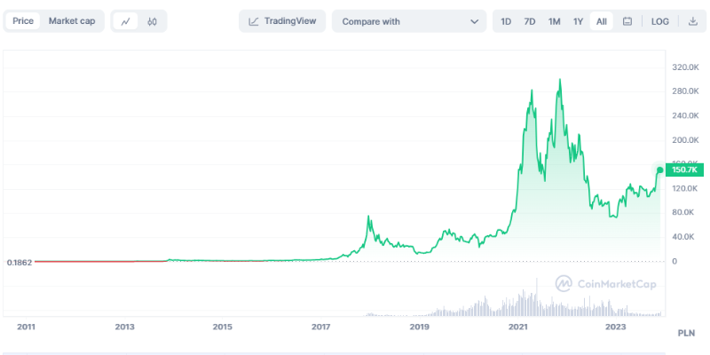 najwyższa-cena-bitcoina-w-historii