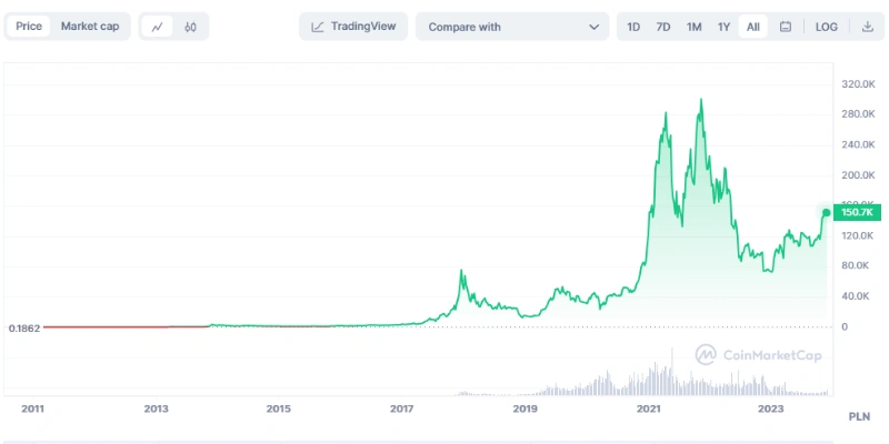 najwyższa-cena-bitcoina-w-historii najwyższa-cena-bitcoina-w-historii