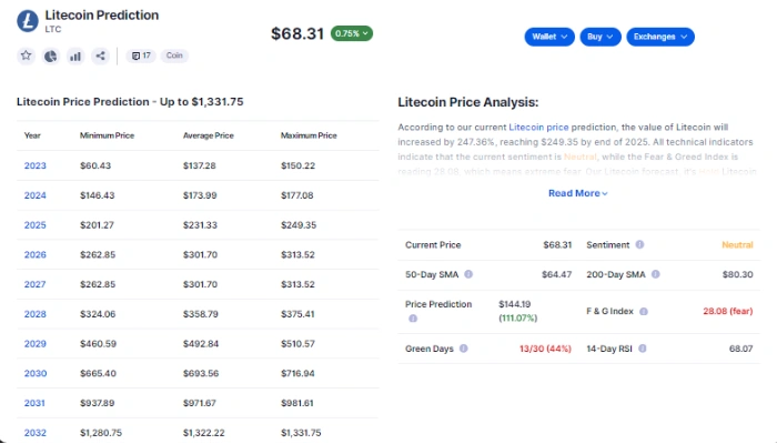 prognozy-ceny-litecoin-ltc-2025-2030 prognozy-ceny-litecoin-ltc-2025-2030