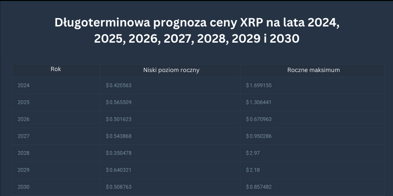 ripple-kryptowaluta-prognozy-2024-2025-2026-2027-2028-2029-2030