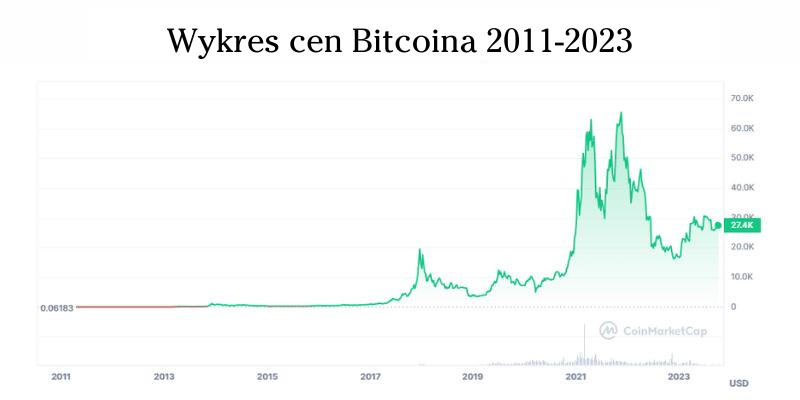 wykres-cen-bitcoina-2011-2023