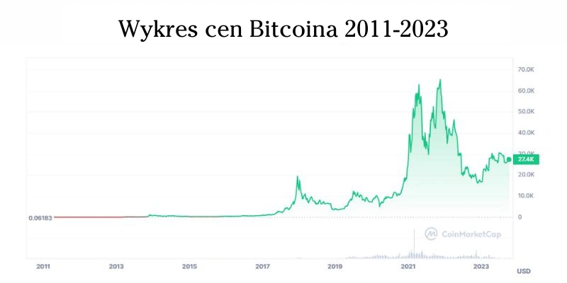wykres-cen-bitcoina-2011-2023 wykres-cen-bitcoina-2011-2023