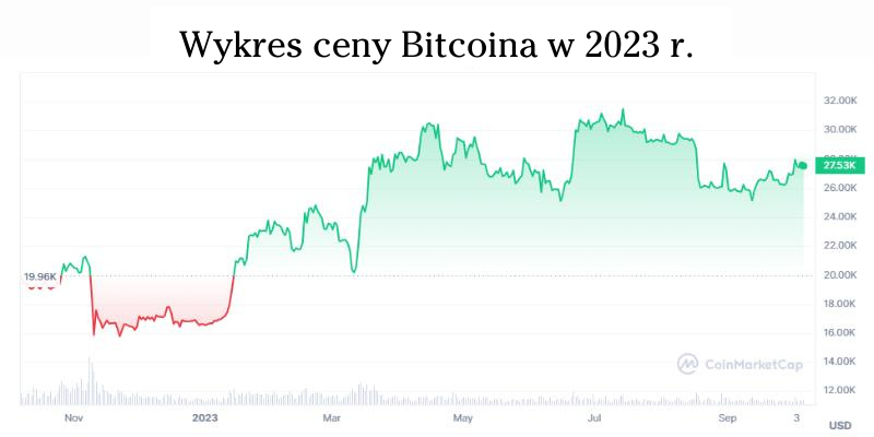 wykres-ceny-bitcoina-w-2023