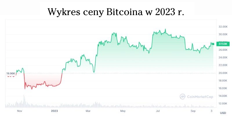 wykres-ceny-bitcoina-w-2023 wykres-ceny-bitcoina-w-2023