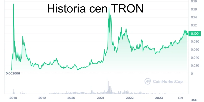 historia-cen-tron-i-prognozy historia-cen-tron-i-prognozy