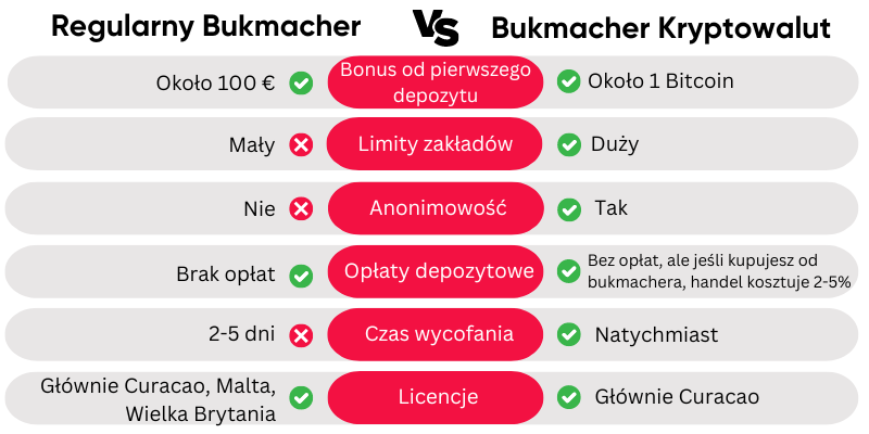 bukmacher-kryptowaluty-vs-regularny