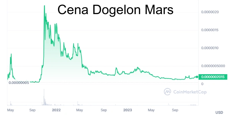 cena-dogelon-mars cena-dogelon-mars