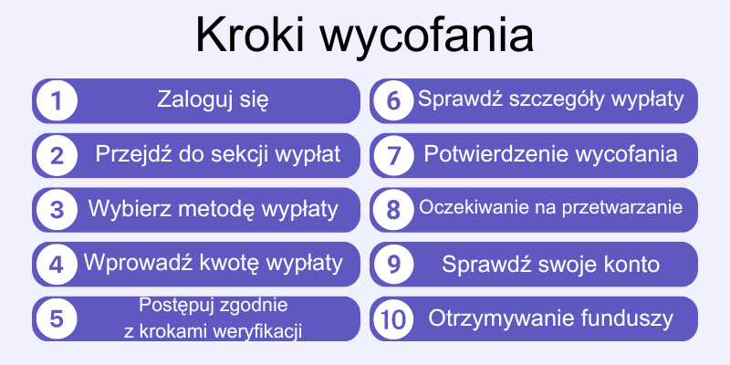 kroki-wycofania