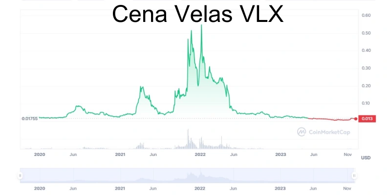 prognoza-ceny-velas-vlx prognoza-ceny-velas-vlx
