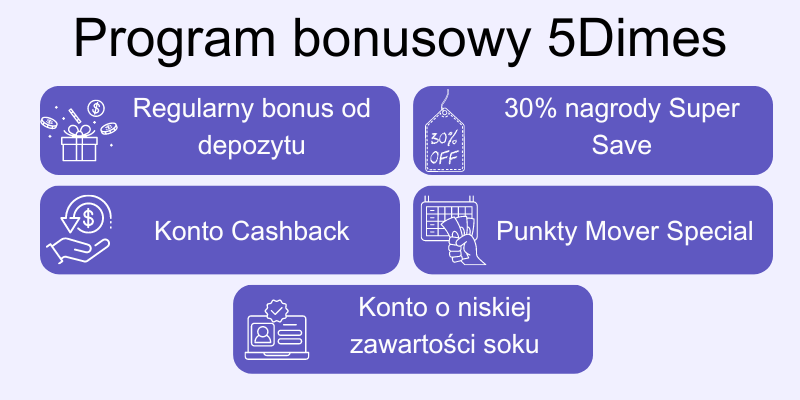 program-bonusowy-5dimes