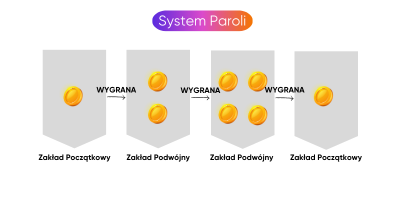 system-zakładów-paroli