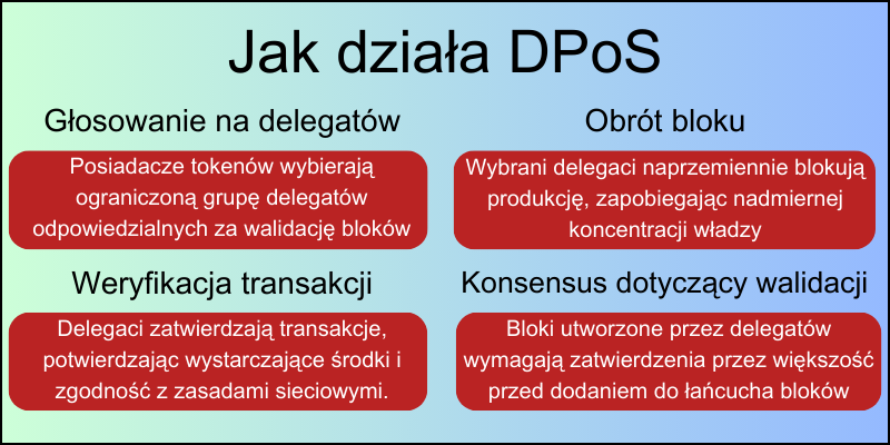 jak-działa-dpos