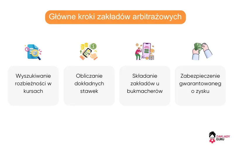główne-kroki-zakładów-arbitrażowych główne-kroki-zakładów-arbitrażowych
