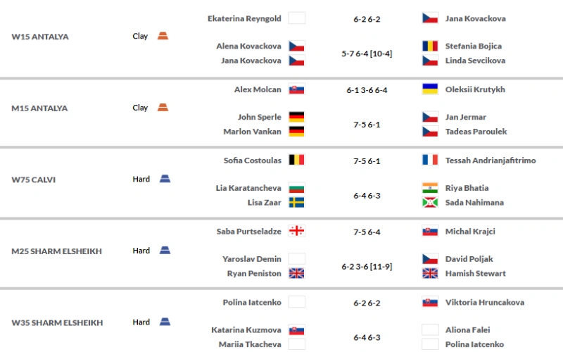 wyniki-zakład&oacute;w-tenisowych-itf