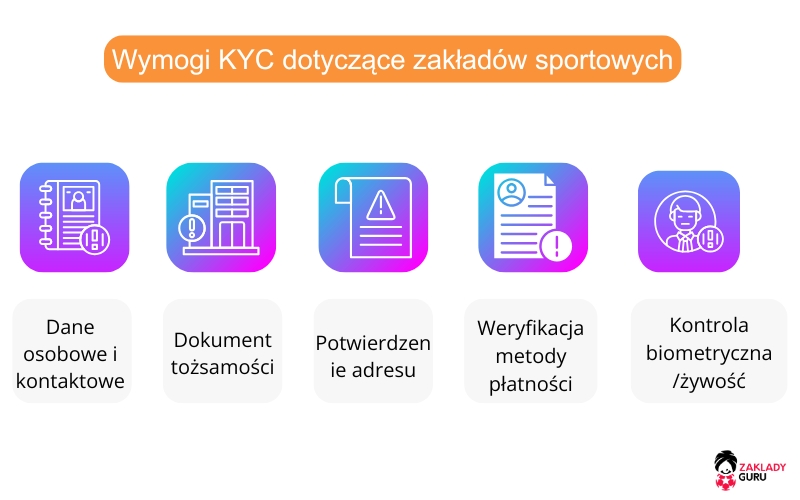 wymogi-kyc-dotyczące-zakładów-sportowych